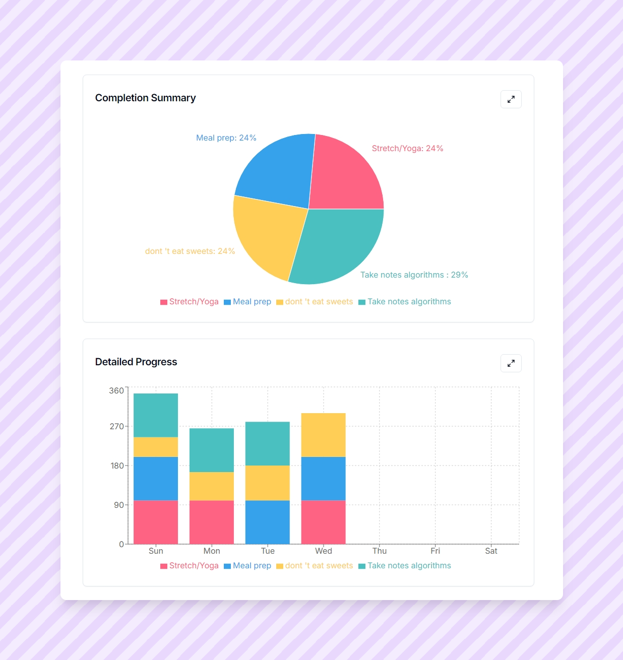 Statistics dashboard with charts for visualizing progress