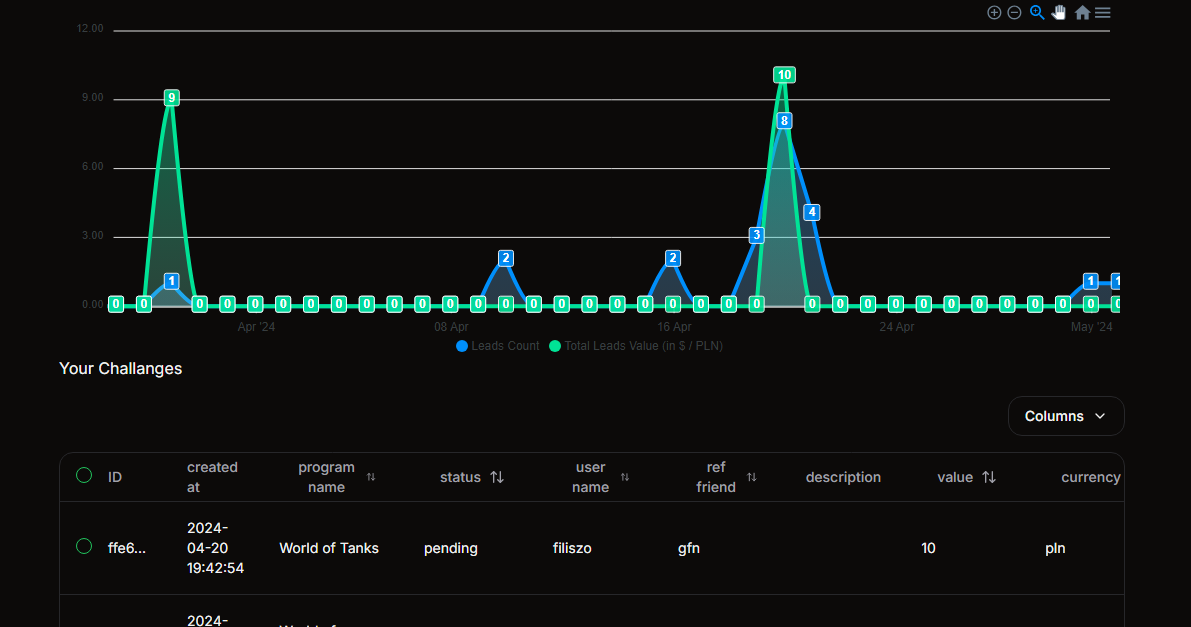 Analytics page with interactive charts and challenge tracking